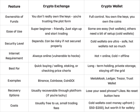 Crypto Wallet vs crypto Exchange: What’s the Real Difference