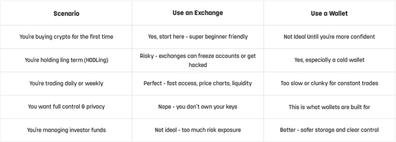 Crypto Wallet vs crypto Exchange